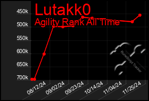 Total Graph of Lutakk0