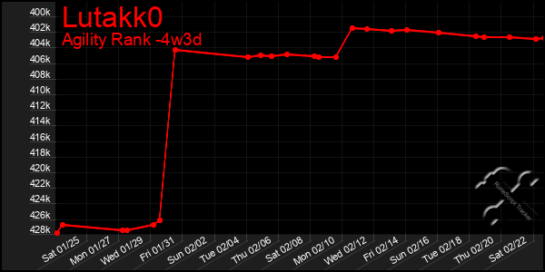 Last 31 Days Graph of Lutakk0