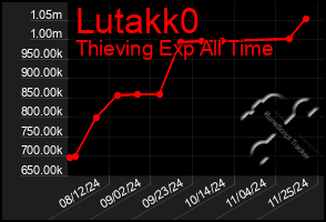 Total Graph of Lutakk0