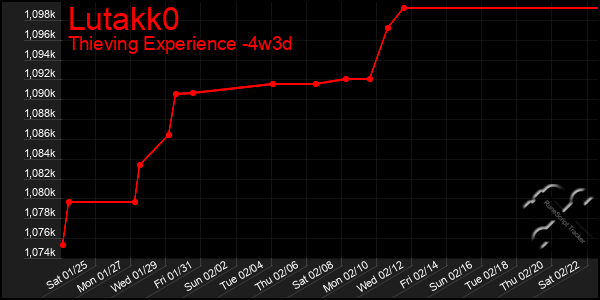 Last 31 Days Graph of Lutakk0