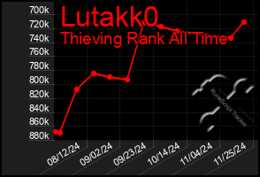 Total Graph of Lutakk0