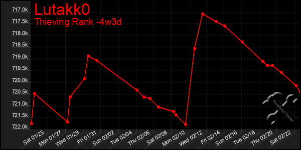 Last 31 Days Graph of Lutakk0