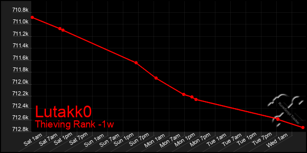 Last 7 Days Graph of Lutakk0