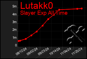 Total Graph of Lutakk0