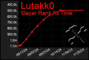 Total Graph of Lutakk0