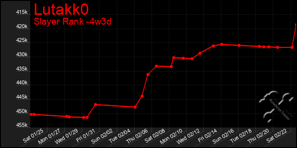 Last 31 Days Graph of Lutakk0