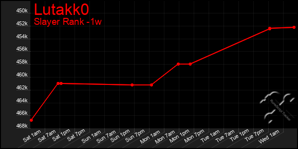 Last 7 Days Graph of Lutakk0