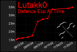 Total Graph of Lutakk0