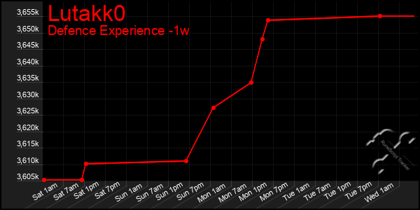 Last 7 Days Graph of Lutakk0