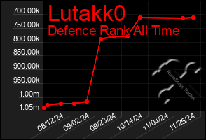 Total Graph of Lutakk0