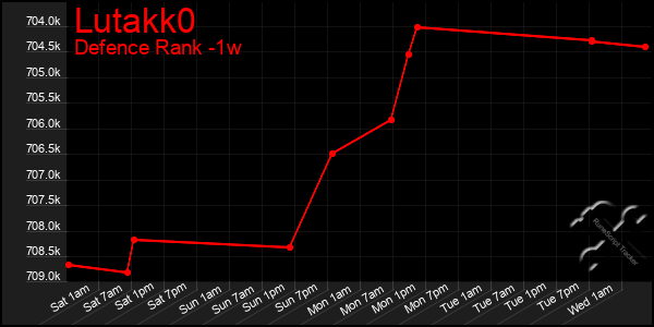 Last 7 Days Graph of Lutakk0