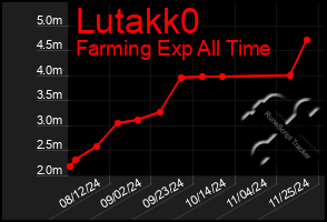 Total Graph of Lutakk0