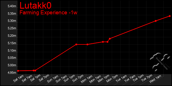 Last 7 Days Graph of Lutakk0