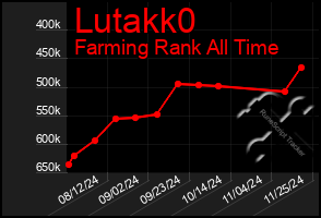 Total Graph of Lutakk0