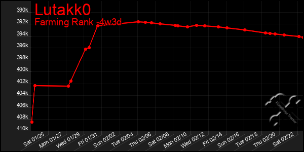 Last 31 Days Graph of Lutakk0