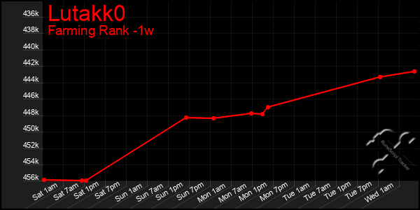 Last 7 Days Graph of Lutakk0