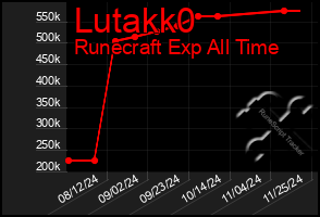 Total Graph of Lutakk0