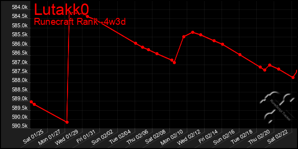 Last 31 Days Graph of Lutakk0