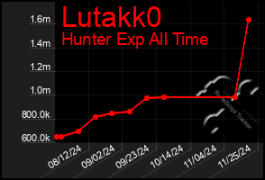 Total Graph of Lutakk0