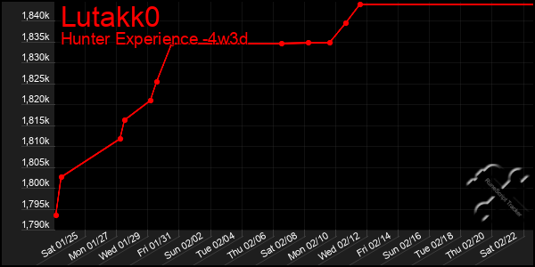 Last 31 Days Graph of Lutakk0