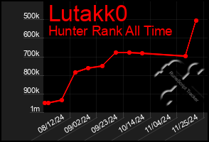 Total Graph of Lutakk0