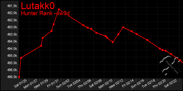 Last 31 Days Graph of Lutakk0