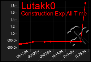 Total Graph of Lutakk0