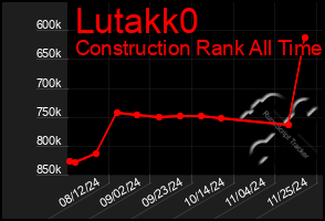 Total Graph of Lutakk0