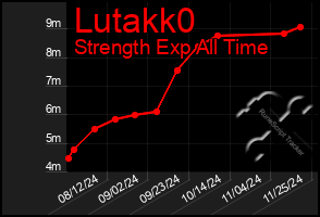 Total Graph of Lutakk0