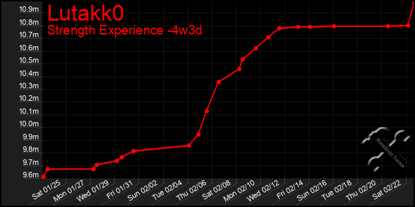 Last 31 Days Graph of Lutakk0