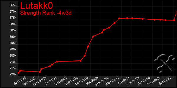 Last 31 Days Graph of Lutakk0