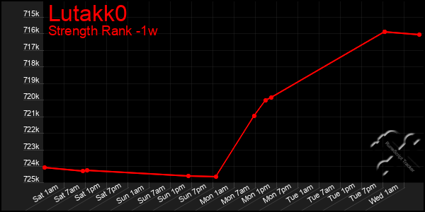 Last 7 Days Graph of Lutakk0