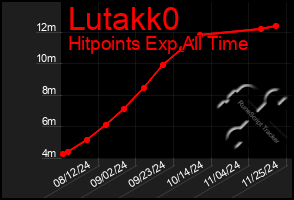 Total Graph of Lutakk0