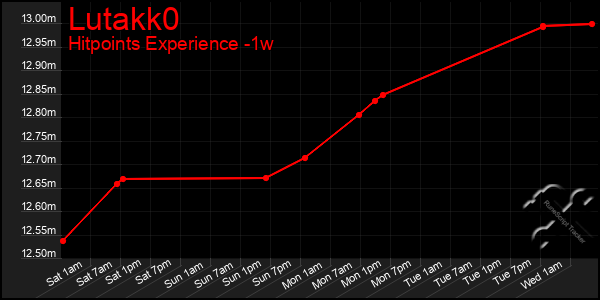 Last 7 Days Graph of Lutakk0