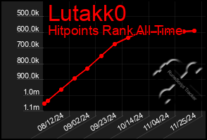 Total Graph of Lutakk0