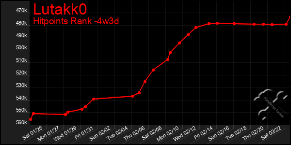 Last 31 Days Graph of Lutakk0