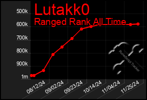 Total Graph of Lutakk0