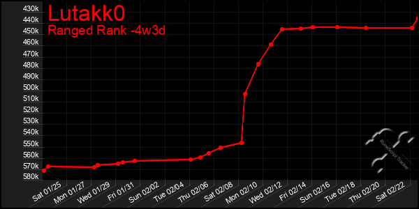 Last 31 Days Graph of Lutakk0