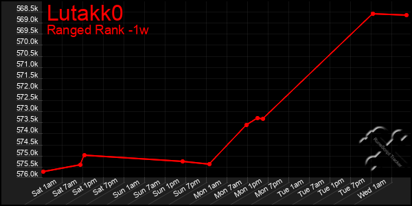 Last 7 Days Graph of Lutakk0