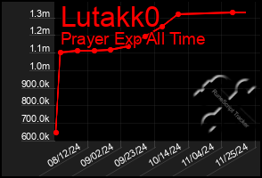 Total Graph of Lutakk0