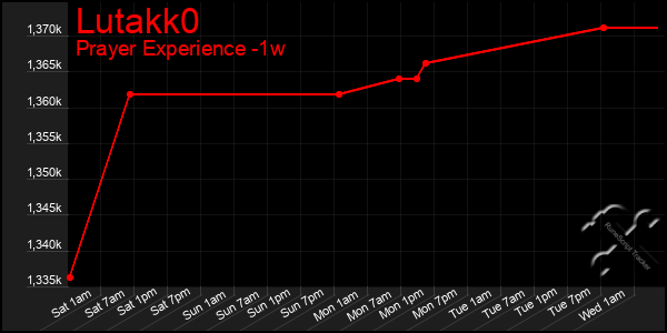 Last 7 Days Graph of Lutakk0