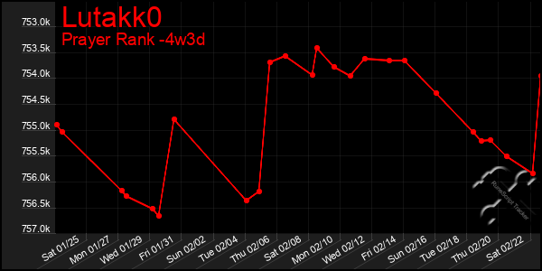 Last 31 Days Graph of Lutakk0