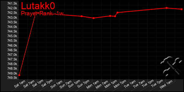 Last 7 Days Graph of Lutakk0