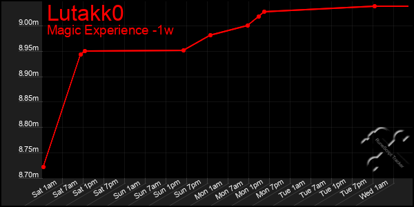 Last 7 Days Graph of Lutakk0