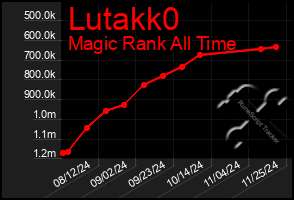 Total Graph of Lutakk0