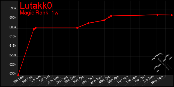 Last 7 Days Graph of Lutakk0