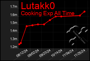 Total Graph of Lutakk0