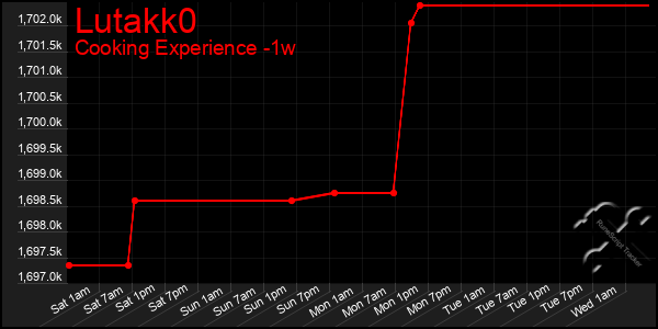 Last 7 Days Graph of Lutakk0