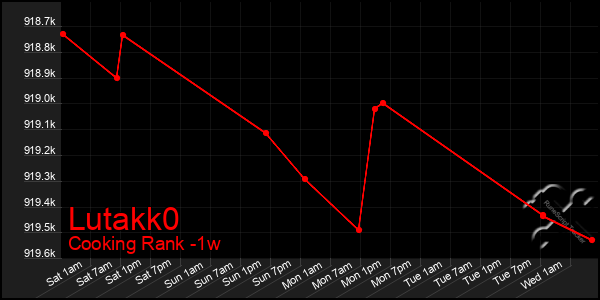 Last 7 Days Graph of Lutakk0