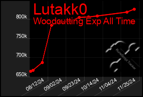 Total Graph of Lutakk0